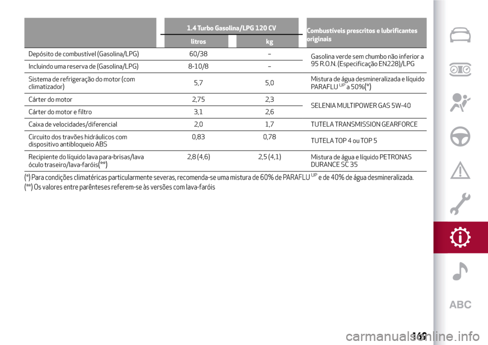 Alfa Romeo Giulietta 2017 Manual do proprietário (in Portuguese) 1.4 Turbo Gasolina/LPG 120 CV
Combustíveis prescritos e lubrificantes
originais
litros kg
Depósito de combustível (Gasolina/LPG) 60/38 –
Gasolinaverde sem chumbo não inferior a
95 R.O.N. (Especi Alfa Romeo Giulietta 2017 Manual do proprietário (in Portuguese) 1.4 Turbo Gasolina/LPG 120 CV
Combustíveis prescritos e lubrificantes
originais
litros kg
Depósito de combustível (Gasolina/LPG) 60/38 –
Gasolinaverde sem chumbo não inferior a
95 R.O.N. (Especi