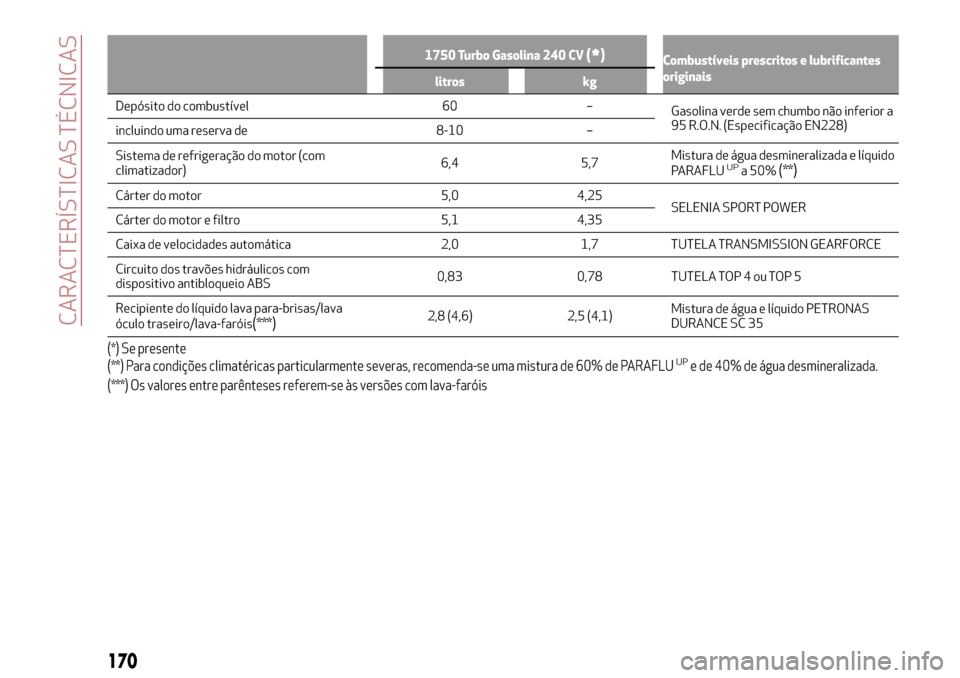 Alfa Romeo Giulietta 2017 Manual do proprietário (in Portuguese) 1750 Turbo Gasolina 240 CV(*)Combustíveis prescritos e lubrificantes
originais
litros kg
Depósito do combustível 60 –
Gasolinaverde sem chumbo não inferior a
95 R.O.N. (Especificação EN228)
in Alfa Romeo Giulietta 2017 Manual do proprietário (in Portuguese) 1750 Turbo Gasolina 240 CV(*)Combustíveis prescritos e lubrificantes
originais
litros kg
Depósito do combustível 60 –
Gasolinaverde sem chumbo não inferior a
95 R.O.N. (Especificação EN228)
in