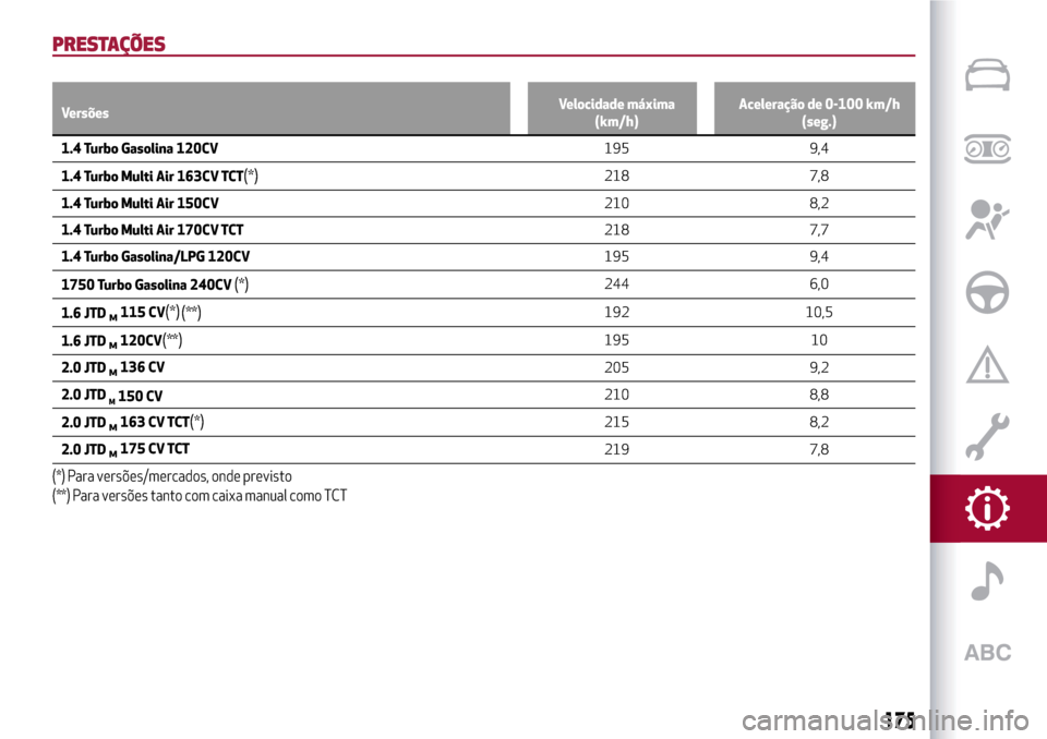 Alfa Romeo Giulietta 2017 Manual do proprietário (in Portuguese) PRESTAÇÕES
VersõesVelocidade máxima
(km/h)Aceleração de 0-100 km/h
(seg.)
1.4 Turbo Gasolina 120CV195 9,4
1.4 Turbo Multi Air 163CV TCT
(*)218 7,8
1.4 Turbo Multi Air 150CV210 8,2
1.4 Turbo Mult Alfa Romeo Giulietta 2017 Manual do proprietário (in Portuguese) PRESTAÇÕES
VersõesVelocidade máxima
(km/h)Aceleração de 0-100 km/h
(seg.)
1.4 Turbo Gasolina 120CV195 9,4
1.4 Turbo Multi Air 163CV TCT
(*)218 7,8
1.4 Turbo Multi Air 150CV210 8,2
1.4 Turbo Mult