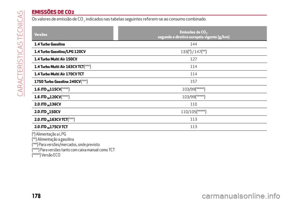 Alfa Romeo Giulietta 2017 Manual do proprietário (in Portuguese) EMISSÕES DE CO2
Os valores de emissão de CO2indicados nas tabelas seguintes referem-se ao consumo combinado.
VersõesEmissões de CO2segundo a diretiva europeia vigente (g/km)
1.4 Turbo Gasolina144
Alfa Romeo Giulietta 2017 Manual do proprietário (in Portuguese) EMISSÕES DE CO2
Os valores de emissão de CO2indicados nas tabelas seguintes referem-se ao consumo combinado.
VersõesEmissões de CO2segundo a diretiva europeia vigente (g/km)
1.4 Turbo Gasolina144