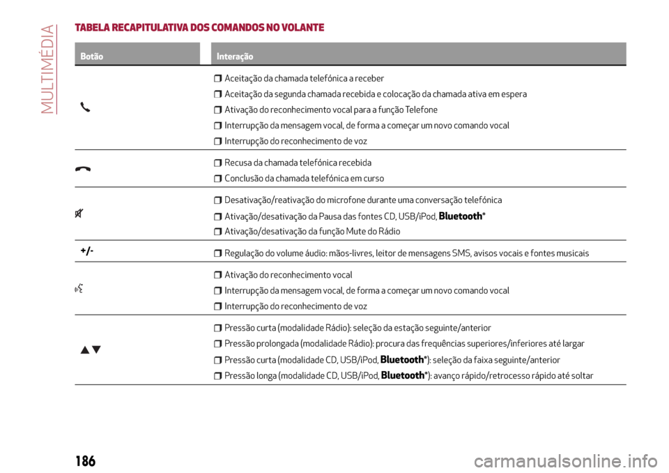 Alfa Romeo Giulietta 2017 Manual do proprietário (in Portuguese) TABELA RECAPITULATIVA DOS COMANDOS NO VOLANTE
Botão Interação
Aceitação da chamada telefónica a receber
Aceitação da segunda chamada recebida e colocação da chamada ativa em espera
Ativaçã Alfa Romeo Giulietta 2017 Manual do proprietário (in Portuguese) TABELA RECAPITULATIVA DOS COMANDOS NO VOLANTE
Botão Interação
Aceitação da chamada telefónica a receber
Aceitação da segunda chamada recebida e colocação da chamada ativa em espera
Ativaçã