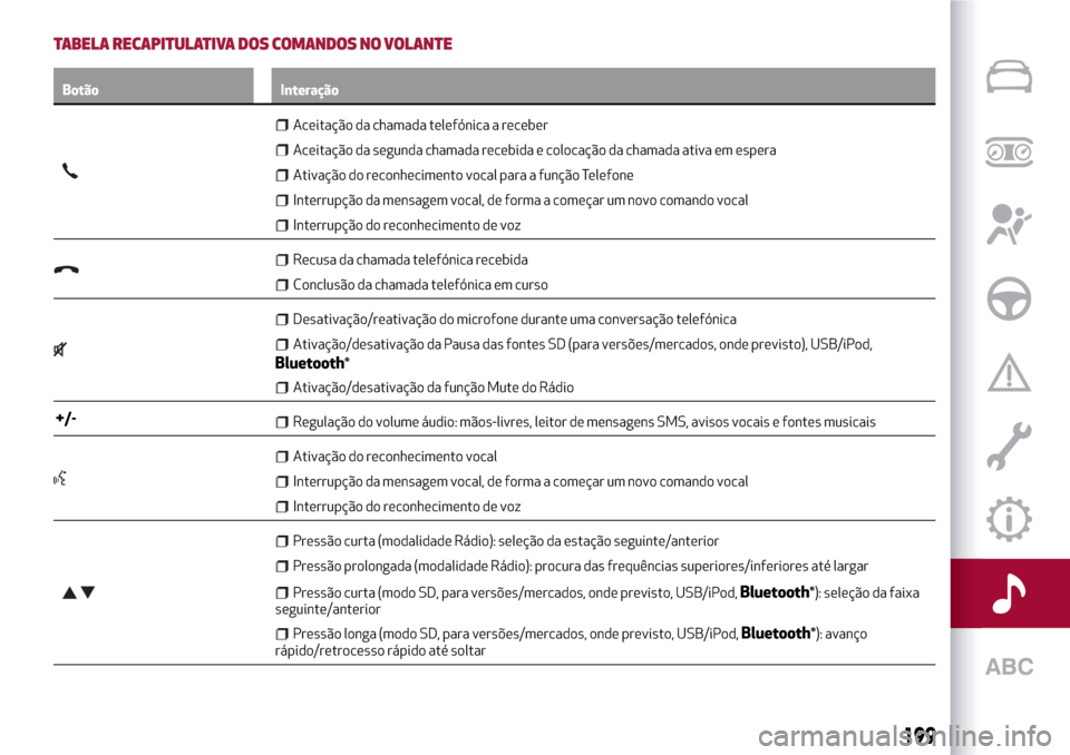 Alfa Romeo Giulietta 2017 Manual do proprietário (in Portuguese) TABELA RECAPITULATIVA DOS COMANDOS NO VOLANTE
Botão Interação
Aceitação da chamada telefónica a receber
Aceitação da segunda chamada recebida e colocação da chamada ativa em espera
Ativaçã Alfa Romeo Giulietta 2017 Manual do proprietário (in Portuguese) TABELA RECAPITULATIVA DOS COMANDOS NO VOLANTE
Botão Interação
Aceitação da chamada telefónica a receber
Aceitação da segunda chamada recebida e colocação da chamada ativa em espera
Ativaçã