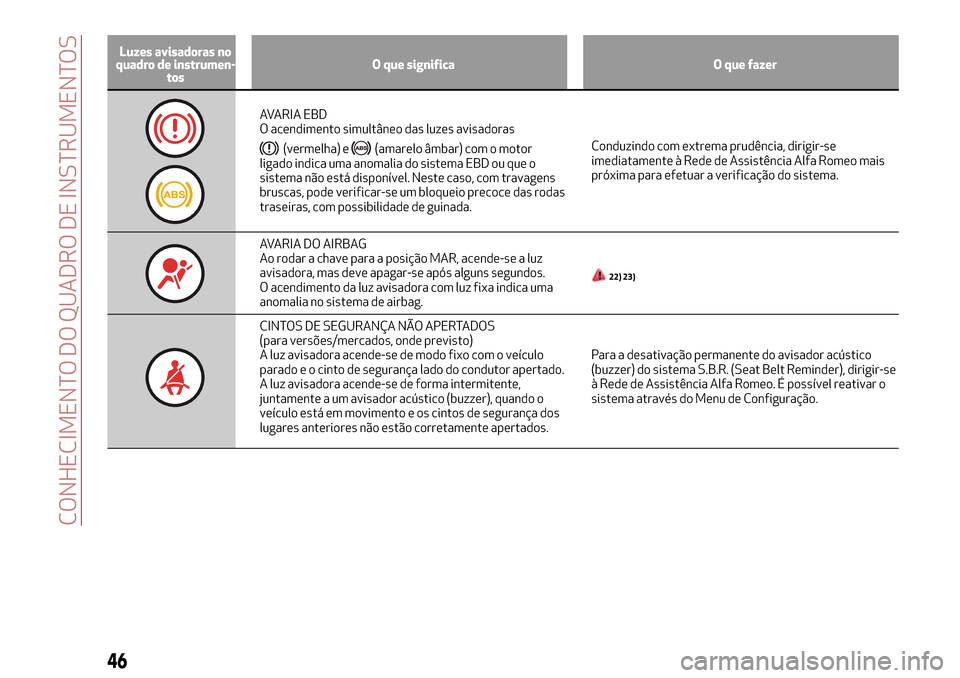 Alfa Romeo Giulietta 2017  Manual do proprietário (in Portuguese) Luzes avisadoras no
quadro de instrumen-
tosO que significa O que fazer
AVARIA EBD
O acendimento simultâneo das luzes avisadoras
(vermelha) e(amarelo âmbar) com o motor
ligado indica uma anomalia do