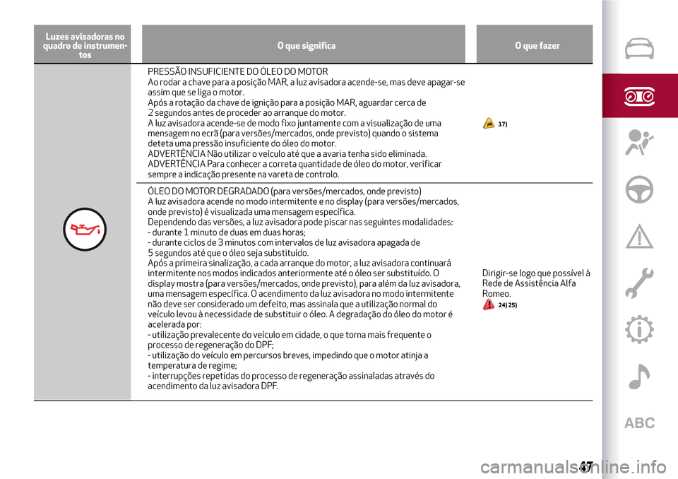 Alfa Romeo Giulietta 2017  Manual do proprietário (in Portuguese) Luzes avisadoras no
quadro de instrumen-
tosO que significa O que fazer
PRESSÃO INSUFICIENTE DO ÓLEO DO MOTOR
Ao rodar a chave para a posição MAR, a luz avisadora acende-se, mas deve apagar-se
ass