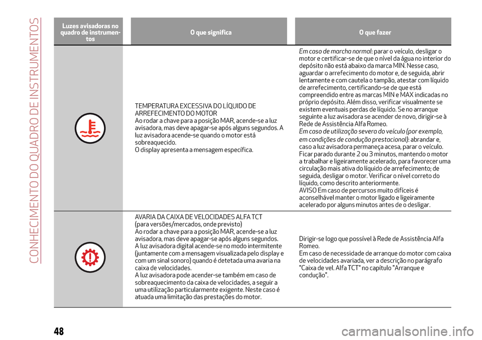 Alfa Romeo Giulietta 2017  Manual do proprietário (in Portuguese) Luzes avisadoras no
quadro de instrumen-
tosO que significa O que fazer
TEMPERATURA EXCESSIVA DO LÍQUIDO DE
ARREFECIMENTO DO MOTOR
Ao rodar a chave para a posição MAR, acende-se a luz
avisadora, ma