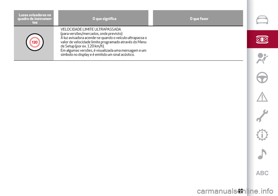 Alfa Romeo Giulietta 2017 Manual do proprietário (in Portuguese) Luzes avisadoras no
quadro de instrumen-
tosO que significa O que fazer
VELOCIDADE LIMITE ULTRAPASSADA
(para versões/mercados, onde previsto)
A luz avisadora acende-se quando o veículo ultrapassa o
Alfa Romeo Giulietta 2017 Manual do proprietário (in Portuguese) Luzes avisadoras no
quadro de instrumen-
tosO que significa O que fazer
VELOCIDADE LIMITE ULTRAPASSADA
(para versões/mercados, onde previsto)
A luz avisadora acende-se quando o veículo ultrapassa o