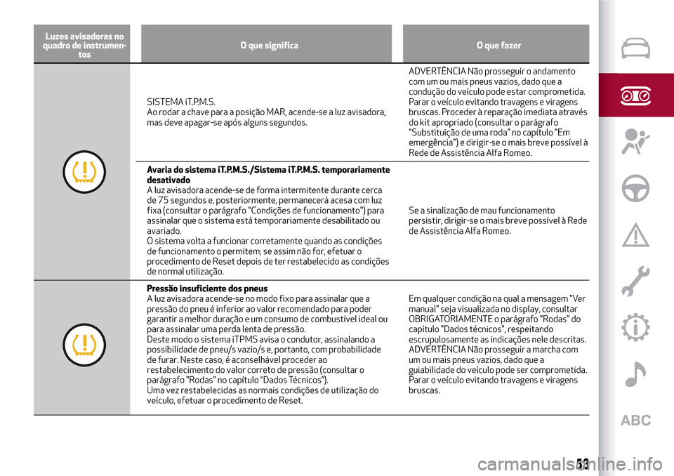 Alfa Romeo Giulietta 2017  Manual do proprietário (in Portuguese) Luzes avisadoras no
quadro de instrumen-
tosO que significa O que fazer
SISTEMA iT.P.M.S.
Ao rodar a chave para a posição MAR, acende-se a luz avisadora,
mas deve apagar-se após alguns segundos.ADV