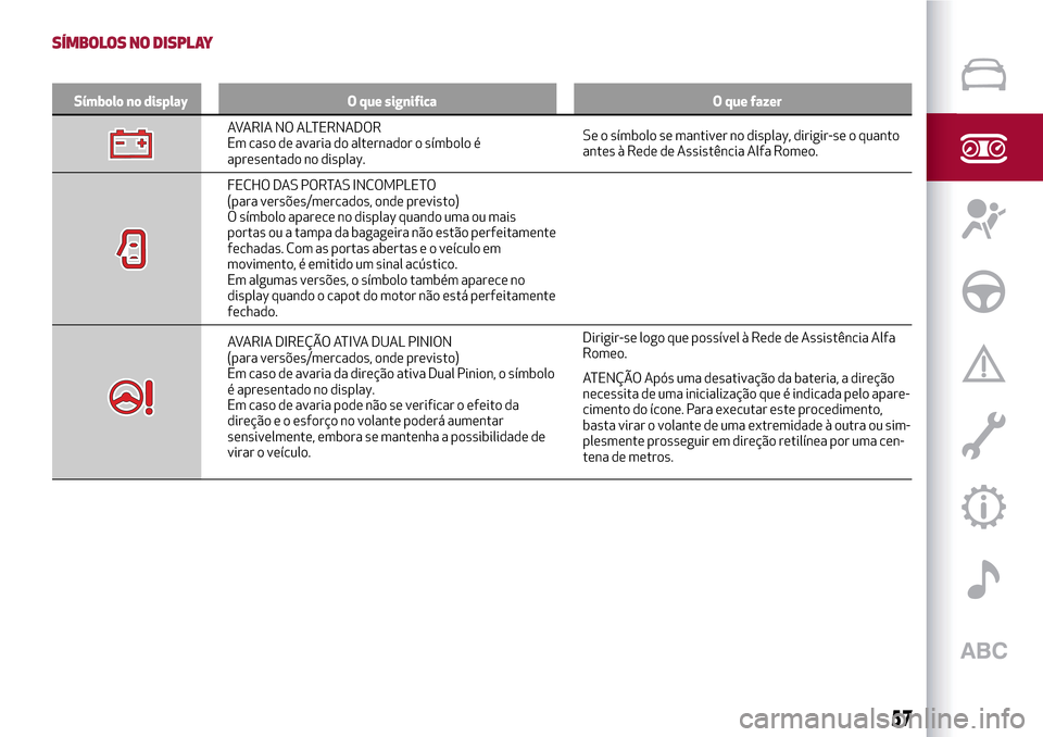 Alfa Romeo Giulietta 2017 Manual do proprietário (in Portuguese) SÍMBOLOS NO DISPLAY
Símbolo no display O que significa O que fazer
AVARIA NO ALTERNADOR
Em caso de avaria do alternador o símbolo é
apresentado no display.Se o símbolo se mantiver no display, dir Alfa Romeo Giulietta 2017 Manual do proprietário (in Portuguese) SÍMBOLOS NO DISPLAY
Símbolo no display O que significa O que fazer
AVARIA NO ALTERNADOR
Em caso de avaria do alternador o símbolo é
apresentado no display.Se o símbolo se mantiver no display, dir