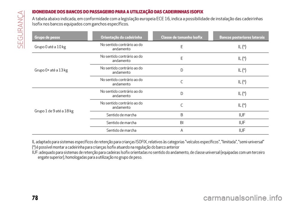 Alfa Romeo Giulietta 2017  Manual do proprietário (in Portuguese) IDONEIDADE DOS BANCOS DO PASSAGEIRO PARA A UTILIZAÇÃO DAS CADEIRINHAS ISOFIX
A tabela abaixo indicada, em conformidade com a legislação europeia ECE 16, indica a possibilidade de instalação das 