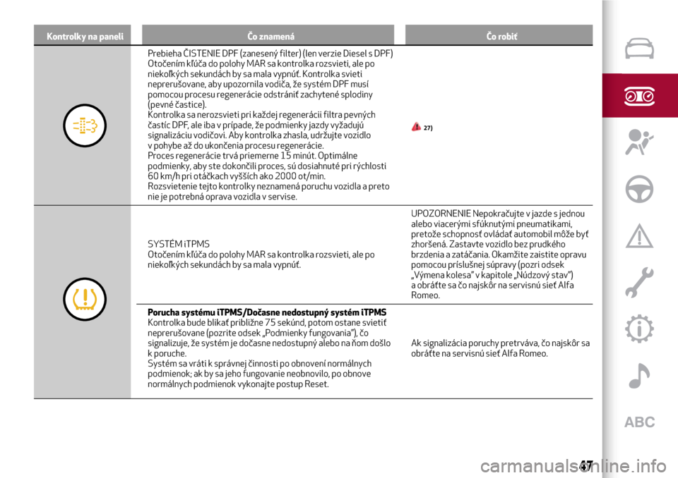 Alfa Romeo Giulietta 2017  Užívateľská príručka (in Slovak) Kontrolky na paneli Čo znamená Čo robiť
Prebieha ČISTENIE DPF (zanesený filter) (len verzie Diesel s DPF)
Otočením kľúča do polohy MAR sa kontrolka rozsvieti, ale po
niekoľkých sekundách
