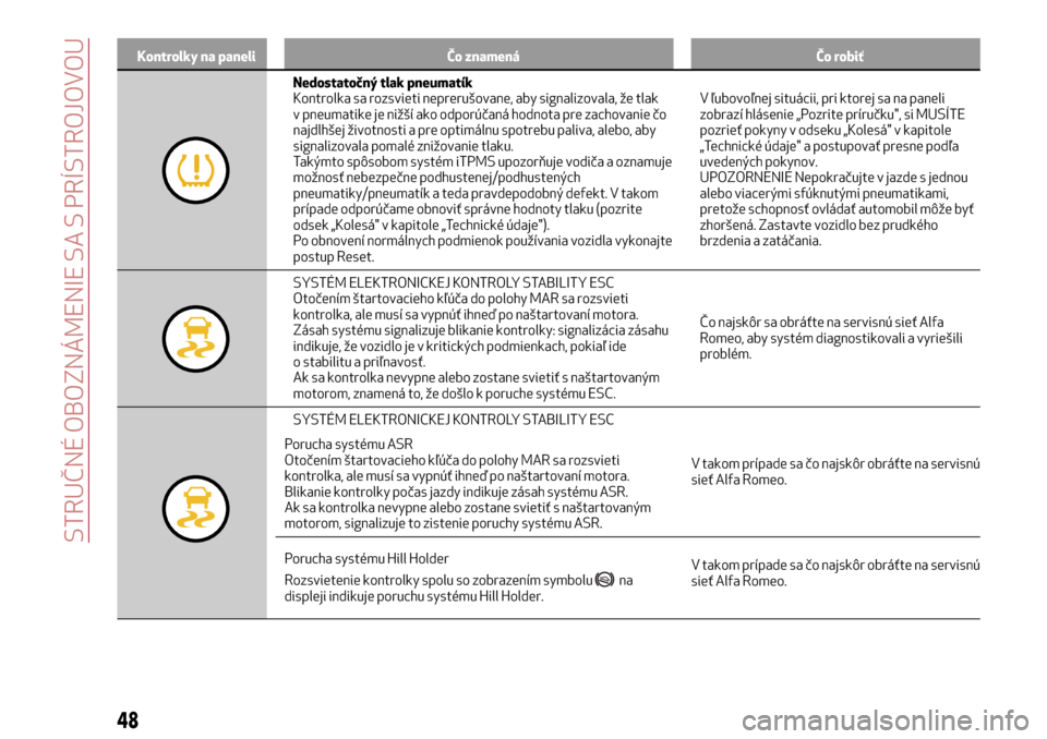 Alfa Romeo Giulietta 2017  Užívateľská príručka (in Slovak) Kontrolky na paneli Čo znamená Čo robiť
Nedostatočný tlak pneumatík
Kontrolka sa rozsvieti neprerušovane, aby signalizovala, že tlak
v pneumatike je nižší ako odporúčaná hodnota pre zac