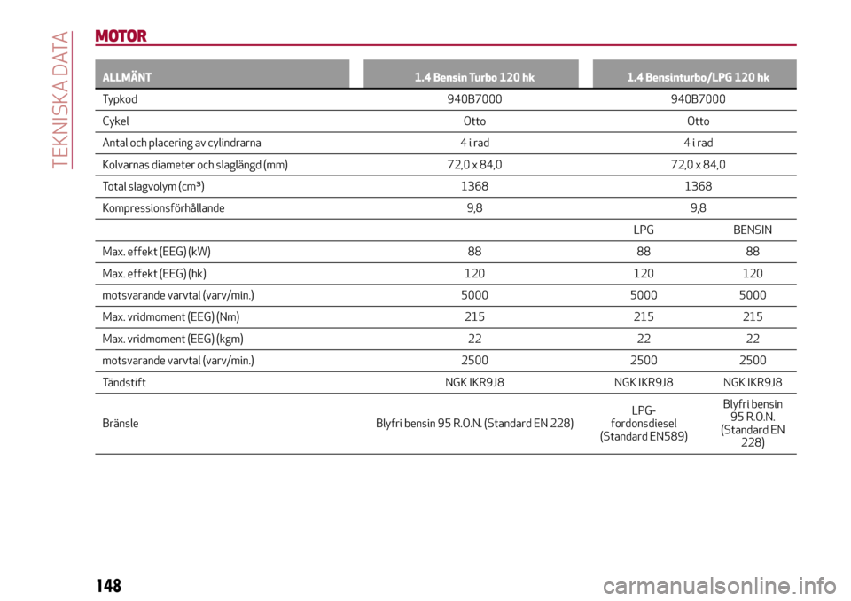 Alfa Romeo Giulietta 2017 Ägarmanual (in Swedish) MOTOR
ALLMÄNT 1.4 Bensin Turbo 120 hk 1.4 Bensinturbo/LPG 120 hk
Typkod 940B7000 940B7000
Cykel Otto Otto
Antal och placering av cylindrarna 4 i rad 4 i rad
Kolvarnas diameter och slaglängd (mm) 72, Alfa Romeo Giulietta 2017 Ägarmanual (in Swedish) MOTOR
ALLMÄNT 1.4 Bensin Turbo 120 hk 1.4 Bensinturbo/LPG 120 hk
Typkod 940B7000 940B7000
Cykel Otto Otto
Antal och placering av cylindrarna 4 i rad 4 i rad
Kolvarnas diameter och slaglängd (mm) 72,