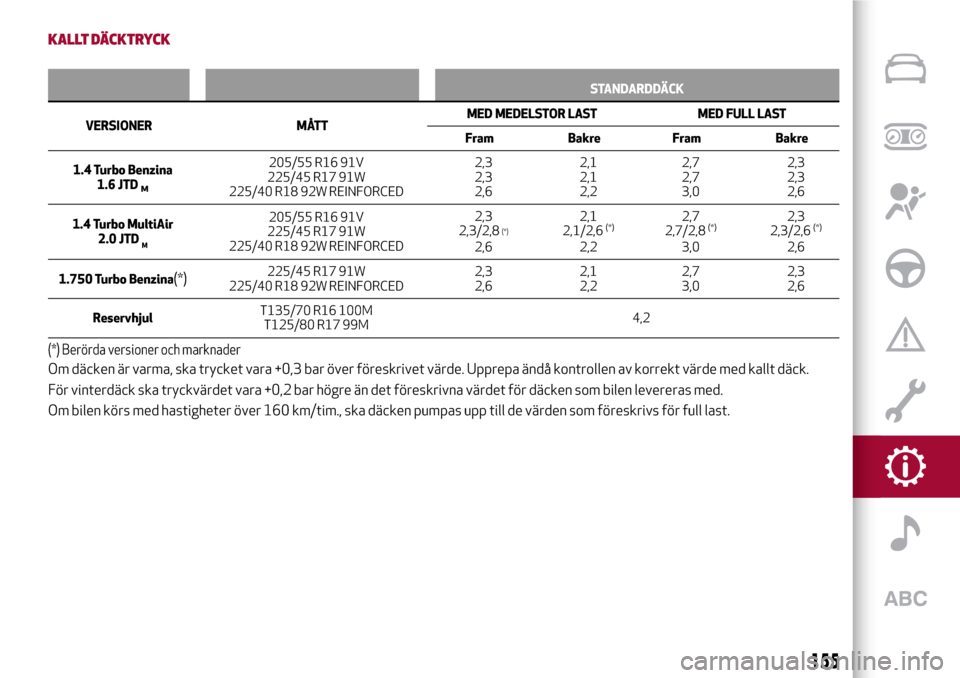 Alfa Romeo Giulietta 2017 Ägarmanual (in Swedish) KALLT DÄCKTRYCK
STANDARDDÄCK
VERSIONER MÅTTMED MEDELSTOR LAST MED FULL LAST
Fram Bakre Fram Bakre
1.4 Turbo Benzina
1.6 JTD
M
205/55 R16 91V
225/45 R17 91W
225/40 R18 92W REINFORCED2,3
2,3
2,62,1
2 Alfa Romeo Giulietta 2017 Ägarmanual (in Swedish) KALLT DÄCKTRYCK
STANDARDDÄCK
VERSIONER MÅTTMED MEDELSTOR LAST MED FULL LAST
Fram Bakre Fram Bakre
1.4 Turbo Benzina
1.6 JTD
M
205/55 R16 91V
225/45 R17 91W
225/40 R18 92W REINFORCED2,3
2,3
2,62,1
2