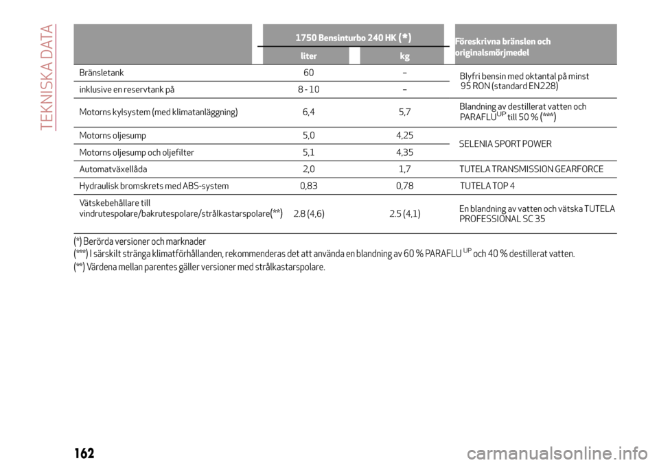 Alfa Romeo Giulietta 2017 Ägarmanual (in Swedish) 1750 Bensinturbo 240 HK(*)Föreskrivna bränslen och
originalsmörjmedel
liter kg
Bränsletank 60 –
Blyfri bensin med oktantal på minst
95 RON (standard EN228)
inklusive en reservtank på 8 - 10 Alfa Romeo Giulietta 2017 Ägarmanual (in Swedish) 1750 Bensinturbo 240 HK(*)Föreskrivna bränslen och
originalsmörjmedel
liter kg
Bränsletank 60 –
Blyfri bensin med oktantal på minst
95 RON (standard EN228)
inklusive en reservtank på 8 - 10