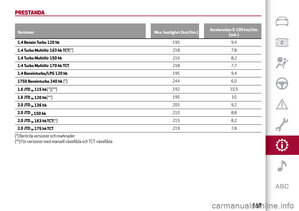 Alfa Romeo Giulietta 2017 Ägarmanual (in Swedish) PRESTANDA
Versioner Max. hastighet (km/tim.)Acceleration 0-100 km/tim.
(sek.)
1.4 Bensin Turbo 120 hk195 9,4
1.4 Turbo MultiAir 163 hk TCT
(*)218 7,8
1.4 Turbo MultiAir 150 hk210 8,2
1.4 Turbo MultiAi Alfa Romeo Giulietta 2017 Ägarmanual (in Swedish) PRESTANDA
Versioner Max. hastighet (km/tim.)Acceleration 0-100 km/tim.
(sek.)
1.4 Bensin Turbo 120 hk195 9,4
1.4 Turbo MultiAir 163 hk TCT
(*)218 7,8
1.4 Turbo MultiAir 150 hk210 8,2
1.4 Turbo MultiAi