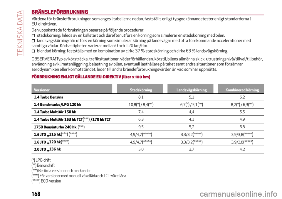 Alfa Romeo Giulietta 2017 Ägarmanual (in Swedish) BRÄNSLEFÖRBRUKNING
Värdena för bränsleförbrukningen som anges i tabellerna nedan, fastställs enligt typgodkännandetester enligt standarderna i
EU-direktiven.
Den uppskattade förbrukningen bas Alfa Romeo Giulietta 2017 Ägarmanual (in Swedish) BRÄNSLEFÖRBRUKNING
Värdena för bränsleförbrukningen som anges i tabellerna nedan, fastställs enligt typgodkännandetester enligt standarderna i
EU-direktiven.
Den uppskattade förbrukningen bas