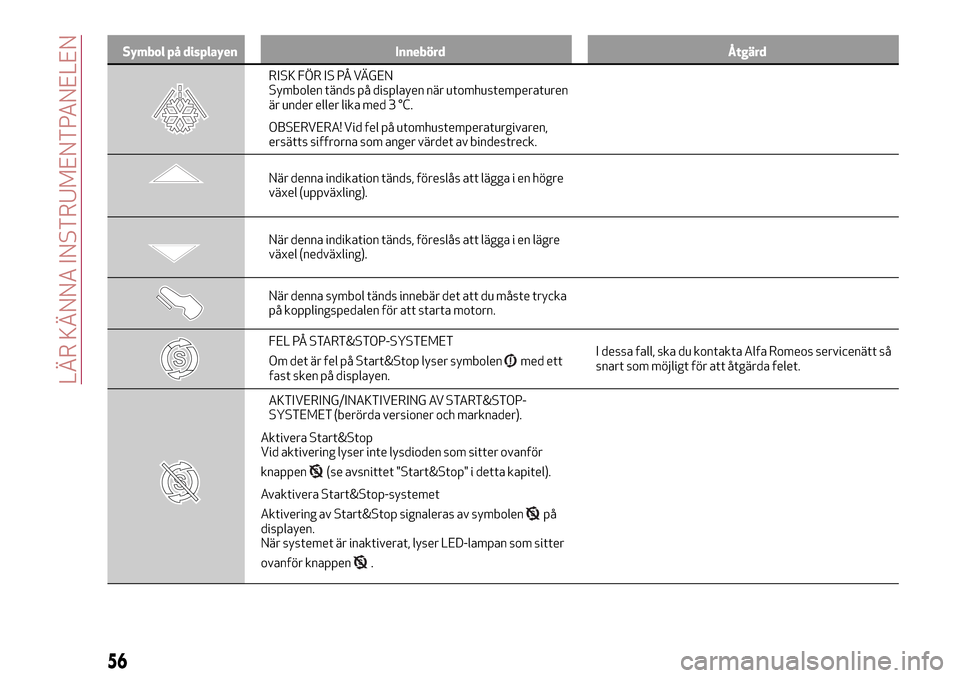 Alfa Romeo Giulietta 2017 Ägarmanual (in Swedish) Symbol på displayen Innebörd Åtgärd
RISK FÖR IS PÅ VÄGEN
Symbolen tänds på displayen när utomhustemperaturen
är under eller lika med 3 °C.
OBSERVERA! Vid fel på utomhustemperaturgivaren,
Alfa Romeo Giulietta 2017 Ägarmanual (in Swedish) Symbol på displayen Innebörd Åtgärd
RISK FÖR IS PÅ VÄGEN
Symbolen tänds på displayen när utomhustemperaturen
är under eller lika med 3 °C.
OBSERVERA! Vid fel på utomhustemperaturgivaren,