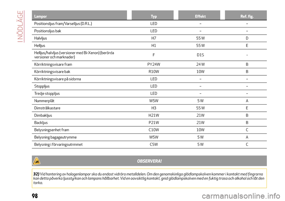 Alfa Romeo Giulietta 2017 Ägarmanual (in Swedish) Lampor Typ Effekt Ref. fig.
Positionsljus fram/Varselljus (D.R.L.) LED – –
Positionsljus bak LED – –
Halvljus H7 55 W D
Helljus H1 55 W E
Helljus/halvljus (versioner med Bi-Xenon) (berörda
ve Alfa Romeo Giulietta 2017 Ägarmanual (in Swedish) Lampor Typ Effekt Ref. fig.
Positionsljus fram/Varselljus (D.R.L.) LED – –
Positionsljus bak LED – –
Halvljus H7 55 W D
Helljus H1 55 W E
Helljus/halvljus (versioner med Bi-Xenon) (berörda
ve