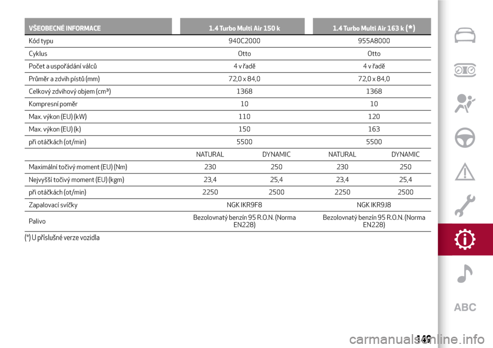 Alfa Romeo Giulietta 2017  Návod k obsluze (in Czech) VŠEOBECNÉ INFORMACE 1.4 Turbo Multi Air 150 k 1.4 Turbo Multi Air 163 k(*)
Kód typu 940C2000 955A8000
Cyklus Otto Otto
Počet a uspořádání válců 4 v řadě 4 v řadě
Průměr a zdvih pístů