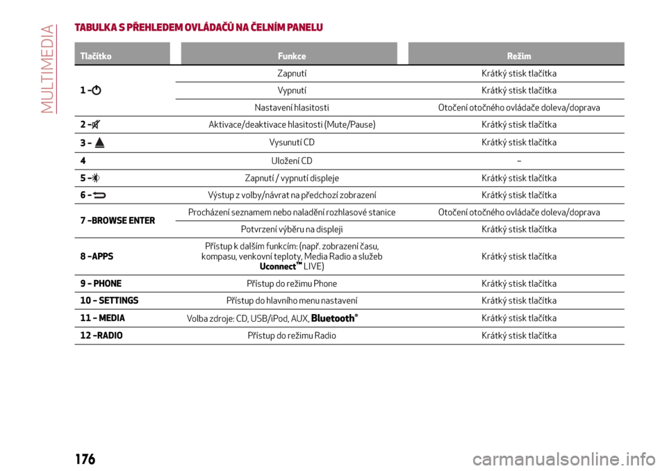 Alfa Romeo Giulietta 2017  Návod k obsluze (in Czech) TABULKA S PŘEHLEDEM OVLÁDAČŮ NA ČELNÍM PANELU
Tlačítko Funkce Režim
1–
Zapnutí Krátký stisk tlačítka
Vypnutí Krátký stisk tlačítka
Nastavení hlasitosti Otočení otočného ovlá