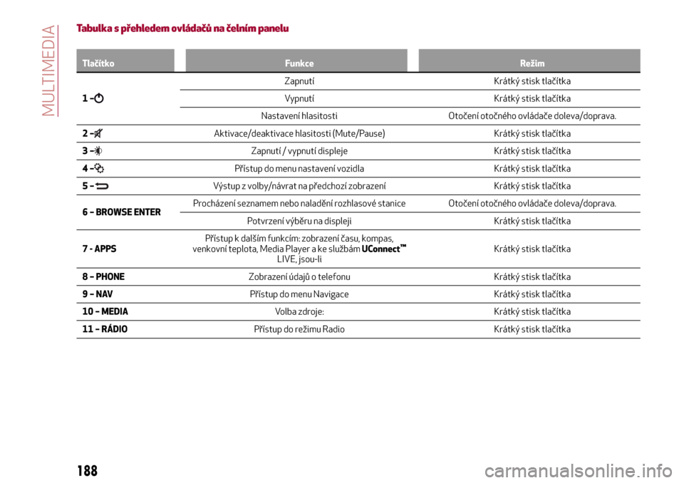 Alfa Romeo Giulietta 2017  Návod k obsluze (in Czech) Tabulka s přehledem ovládačů na čelním panelu
Tlačítko Funkce Režim
1–
Zapnutí Krátký stisk tlačítka
Vypnutí Krátký stisk tlačítka
Nastavení hlasitosti Otočení otočného ovlá