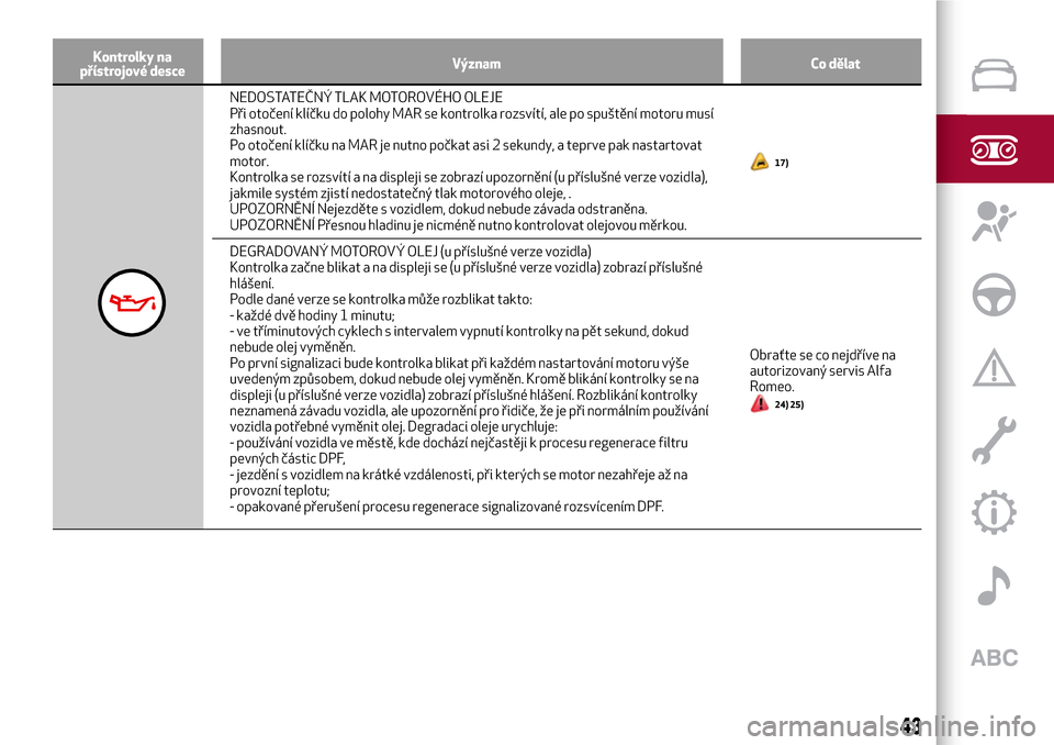 Alfa Romeo Giulietta 2017  Návod k obsluze (in Czech) Kontrolky na
přístrojové desceVýznam Co dělat
NEDOSTATEČNÝ TLAK MOTOROVÉHO OLEJE
Při otočení klíčku do polohy MAR se kontrolka rozsvítí, ale po spuštění motoru musí
zhasnout.
Po oto