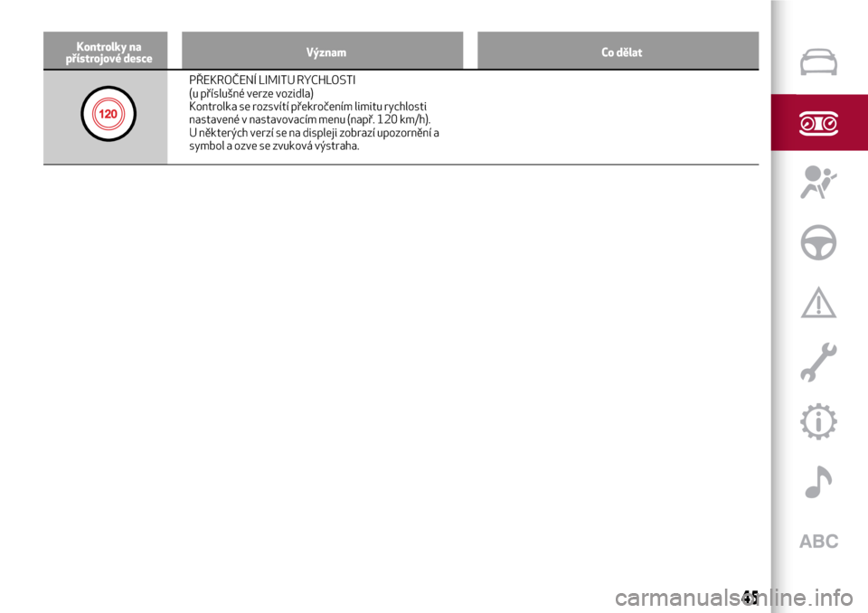 Alfa Romeo Giulietta 2017  Návod k obsluze (in Czech) Kontrolky na
přístrojové desceVýznam Co dělat
PŘEKROČENÍ LIMITU RYCHLOSTI
(u příslušné verze vozidla)
Kontrolka se rozsvítí překročením limitu rychlosti
nastavené v nastavovacím men