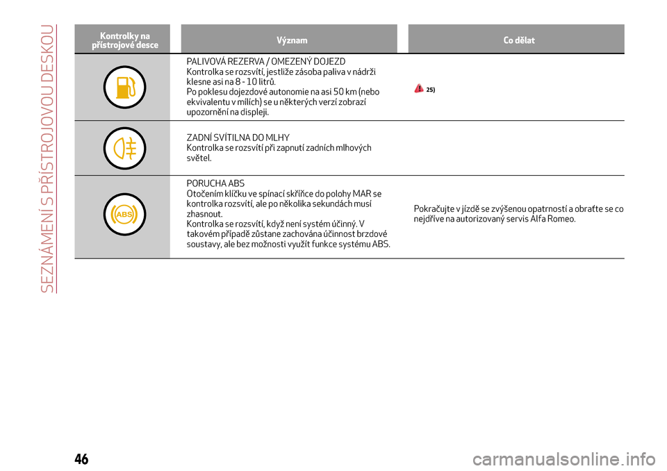 Alfa Romeo Giulietta 2017  Návod k obsluze (in Czech) Kontrolky na
přístrojové desceVýznam Co dělat
PALIVOVÁ REZERVA / OMEZENÝ DOJEZD
Kontrolka se rozsvítí, jestliže zásoba paliva v nádrži
klesne asi na 8 - 10 litrů.
Po poklesu dojezdové a