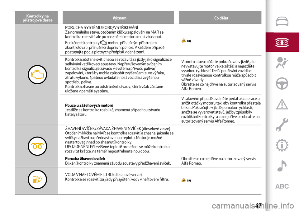 Alfa Romeo Giulietta 2017  Návod k obsluze (in Czech) Kontrolky na
přístrojové desceVýznam Co dělat
PORUCHA SYSTÉMU EOBD/VSTŘIKOVÁNÍ
Za normálního stavu: otočením klíčku zapalování na MAR se
kontrolka rozsvítí, ale po naskočení motor