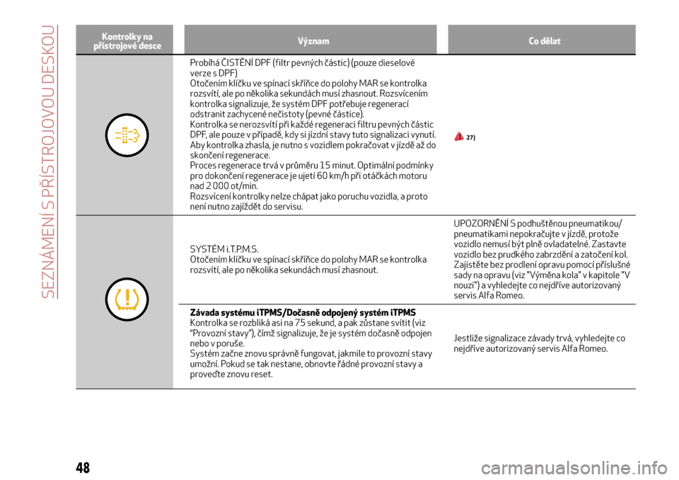 Alfa Romeo Giulietta 2017  Návod k obsluze (in Czech) Kontrolky na
přístrojové desceVýznam Co dělat
Probíhá ČISTĚNÍ DPF (filtr pevných částic) (pouze dieselové
verze s DPF)
Otočením klíčku ve spínací skříňce do polohy MAR se kontro