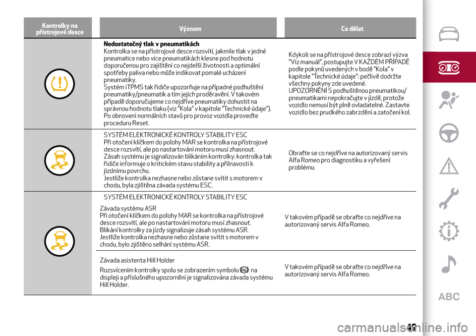 Alfa Romeo Giulietta 2017  Návod k obsluze (in Czech) Kontrolky na
přístrojové desceVýznam Co dělat
Nedostatečný tlak v pneumatikách
Kontrolka se na přístrojové desce rozsvítí, jakmile tlak v jedné
pneumatice nebo více pneumatikách klesne