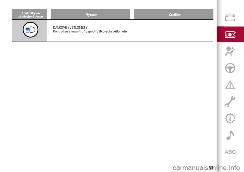 Alfa Romeo Giulietta 2017  Návod k obsluze (in Czech) Kontrolky na
přístrojové desceVýznam Co dělat
DÁLKOVÉ SVĚTLOMETY
Kontrolka se rozsvítí při zapnutí dálkových světlometů.
51 