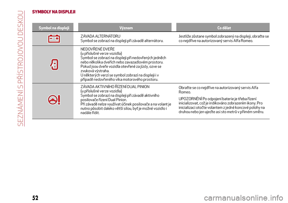 Alfa Romeo Giulietta 2017  Návod k obsluze (in Czech) SYMBOLY NA DISPLEJI
Symbol na displeji Význam Co dělat
ZÁVADA ALTERNÁTORU
Symbol se zobrazí na displeji při závadě alternátoru.Jestliže zůstane symbol zobrazený na displeji, obraťte se
co