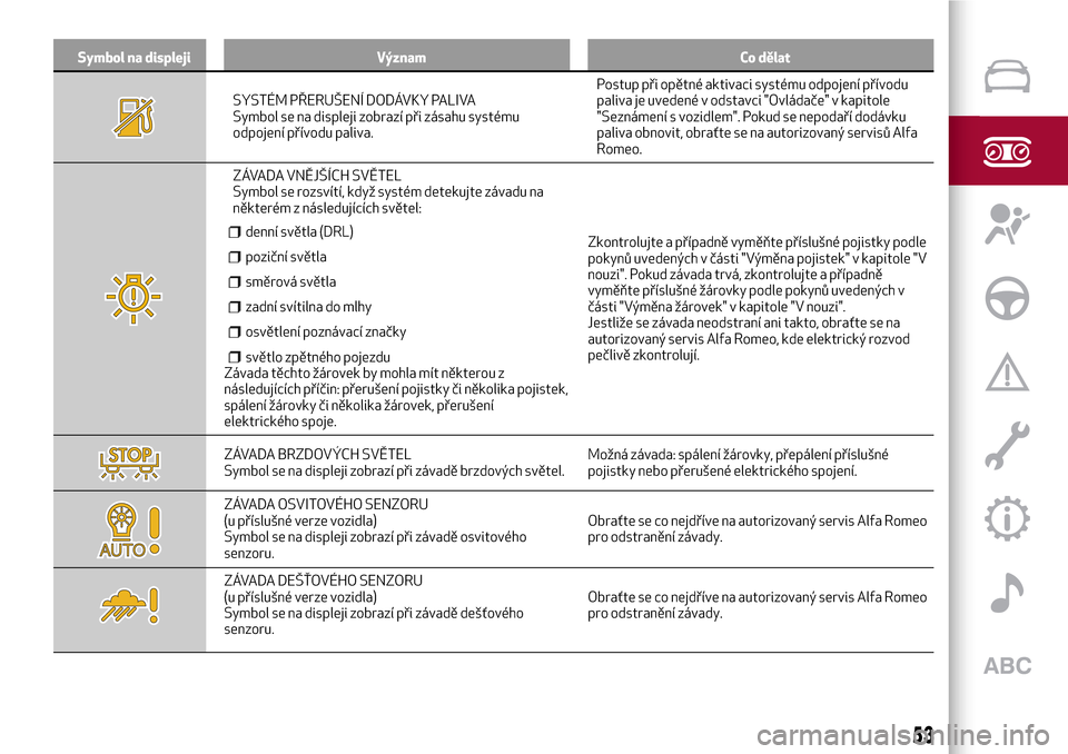 Alfa Romeo Giulietta 2017  Návod k obsluze (in Czech) Symbol na displeji Význam Co dělat
SYSTÉM PŘERUŠENÍ DODÁVKY PALIVA
Symbol se na displeji zobrazí při zásahu systému
odpojení přívodu paliva.Postup při opětné aktivaci systému odpojen
