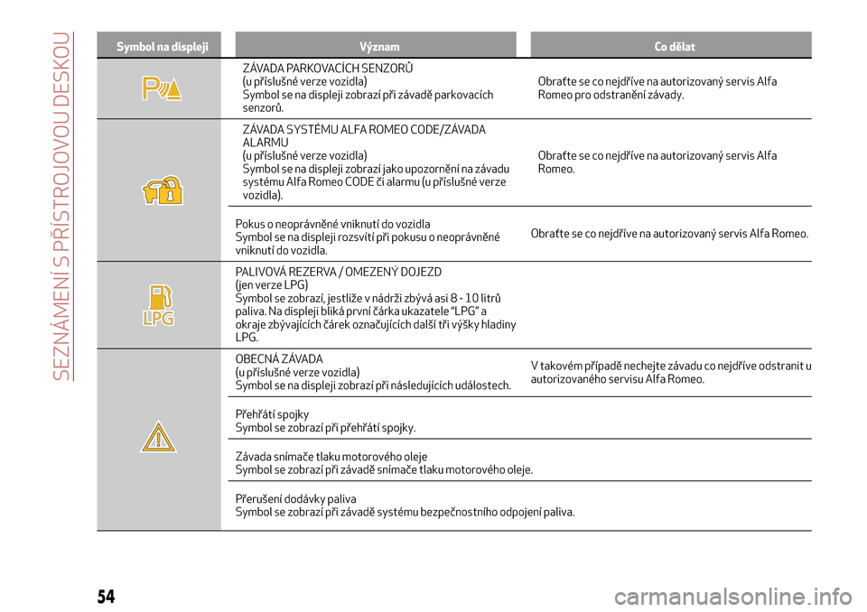 Alfa Romeo Giulietta 2017  Návod k obsluze (in Czech) Symbol na displeji Význam Co dělat
ZÁVADA PARKOVACÍCH SENZORŮ
(u příslušné verze vozidla)
Symbol se na displeji zobrazí při závadě parkovacích
senzorů.Obraťte se co nejdříve na autor