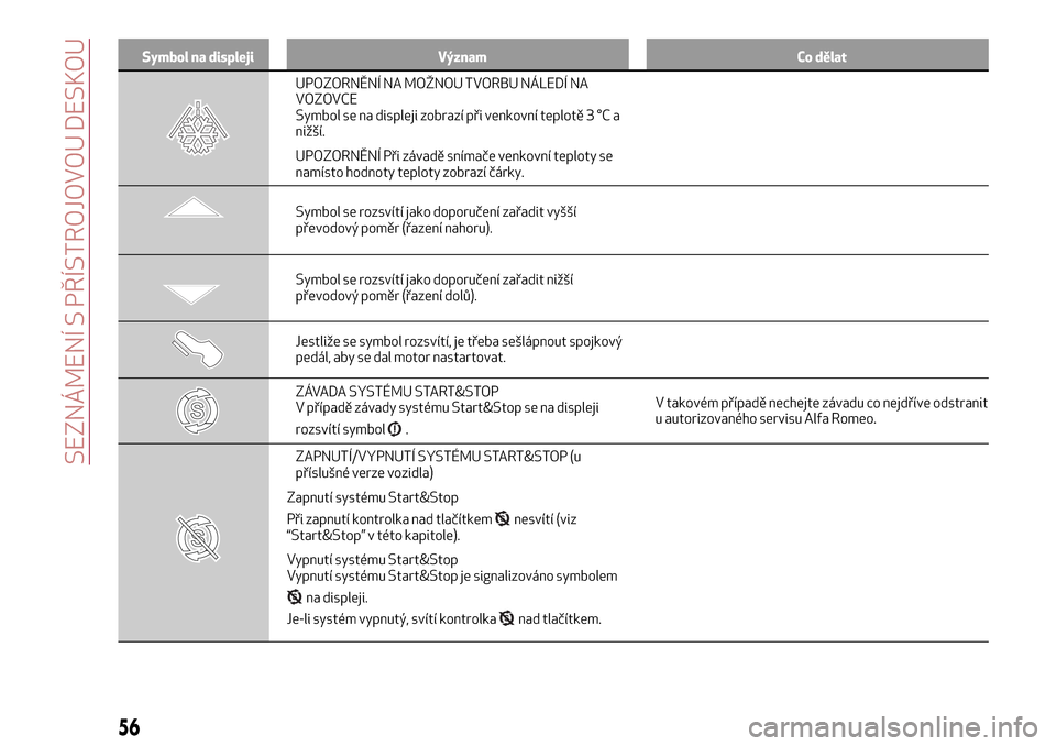 Alfa Romeo Giulietta 2017  Návod k obsluze (in Czech) Symbol na displeji Význam Co dělat
UPOZORNĚNÍ NA MOŽNOU TVORBU NÁLEDÍ NA
VOZOVCE
Symbol se na displeji zobrazí při venkovní teplotě 3 °C a
nižší.
UPOZORNĚNÍ Při závadě snímače ve