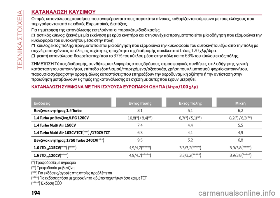 Alfa Romeo Giulietta 2017  Εγχειρίδιο χρήσης (in Greek) ΚΑΤΑΝΑΛΩΣΗ ΚΑΥΣΙΜΟΥ
Οι τιμές κατανάλωσης καυσίμου,που αναφέρονται στους παρακάτω πίνακες,καθορίζονται σύμφ