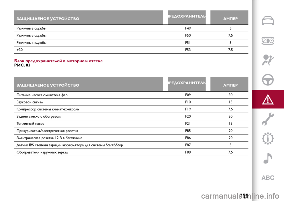 Alfa Romeo Giulietta 2017  Инструкция по эксплуатации (in Russian) ЗАЩИЩАЕМОЕ УСТРОЙСТВОПРЕДОХРАНИТЕЛЬ
АМПЕР
Различные службыF49 5
Различные службыF50 7.5
Различные службыF51 5
+30F53