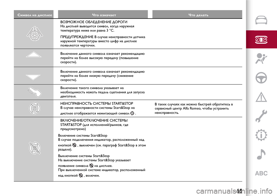 Alfa Romeo Giulietta 2017  Инструкция по эксплуатации (in Russian) Символ на дисплее Что означает Что делать
ВОЗМОЖ НОЕ ОБЛЕД ЕНЕНИЕ ДОРОГИ
На дисплей выводится символ, когда н
