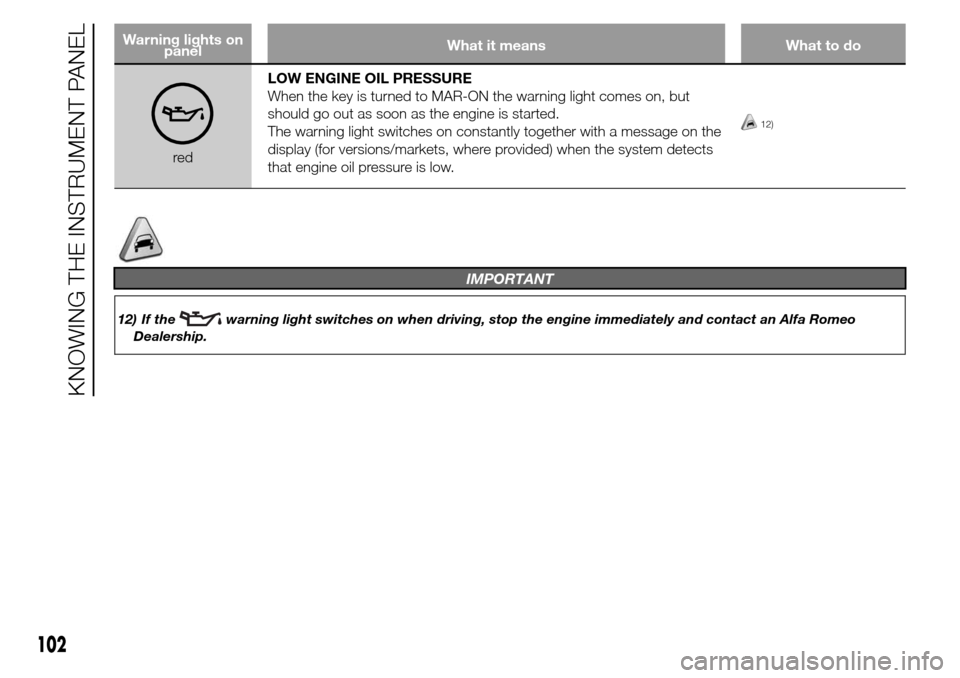 Alfa Romeo Giulietta 2016 User Guide Warning lights on
panelWhat it means What to do
redLOW ENGINE OIL PRESSURE
When the key is turned to MAR-ON the warning light comes on, but
should go out as soon as the engine is started.
The warning 