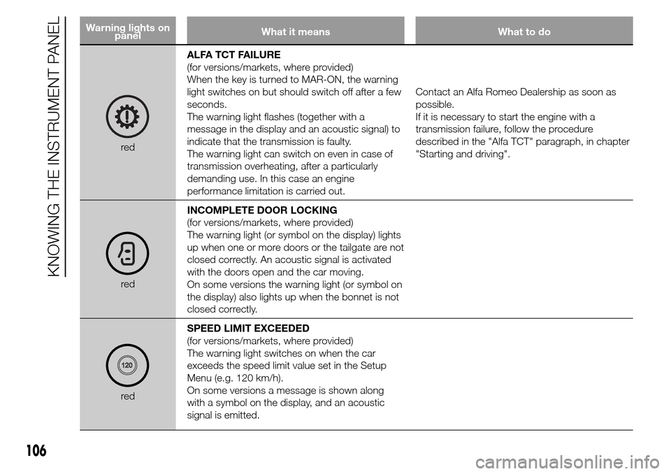 Alfa Romeo Giulietta 2016  Owners Manual Warning lights on
panelWhat it means What to do
redALFA TCT FAILURE
(for versions/markets, where provided)
When the key is turned to MAR-ON, the warning
light switches on but should switch off after a