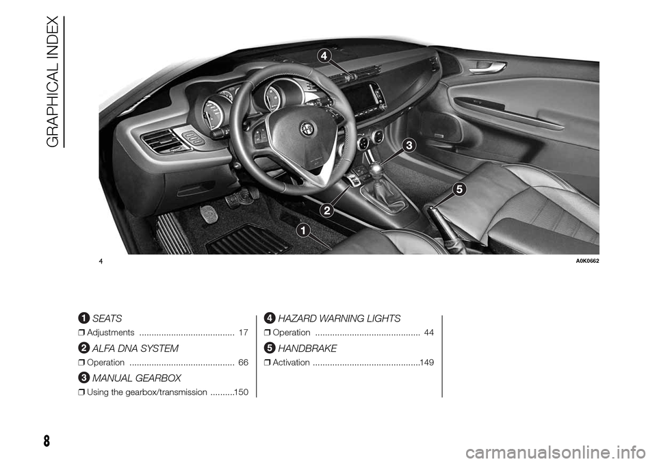 Alfa Romeo Giulietta 2016  Owners Manual .
SEATS
❒Adjustments ....................................... 17
ALFA DNA SYSTEM
❒Operation ........................................... 66
MANUAL GEARBOX
❒Using the gearbox/transmission .........