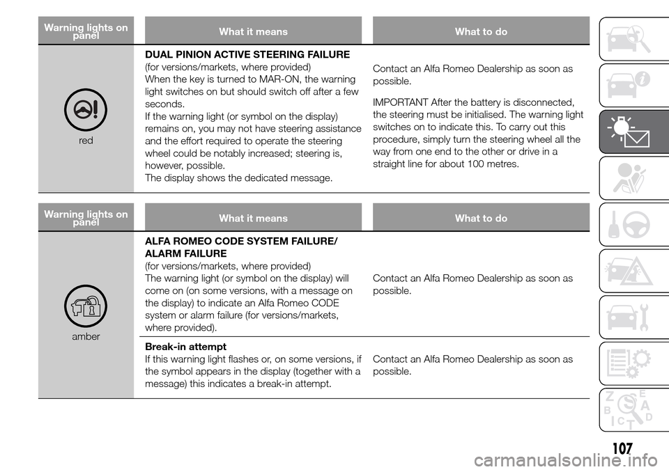 Alfa Romeo Giulietta 2016 Service Manual Warning lights on
panelWhat it means What to do
redDUAL PINION ACTIVE STEERING FAILURE
(for versions/markets, where provided)
When the key is turned to MAR-ON, the warning
light switches on but should