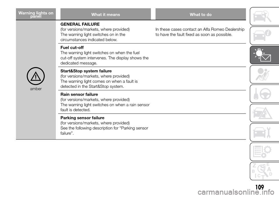 Alfa Romeo Giulietta 2016  Owners Manual Warning lights on
panelWhat it means What to do
amberGENERAL FAILURE
(for versions/markets, where provided)
The warning light switches on in the
circumstances indicated below.In these cases contact an