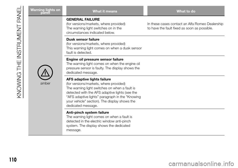 Alfa Romeo Giulietta 2016  Owners Manual Warning lights on
panelWhat it means What to do
amberGENERAL FAILURE
(for versions/markets, where provided)
The warning light switches on in the
circumstances indicated below.In these cases contact an