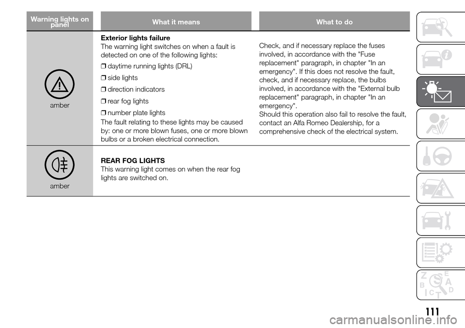 Alfa Romeo Giulietta 2016  Owners Manual Warning lights on
panelWhat it means What to do
amberExterior lights failure
The warning light switches on when a fault is
detected on one of the following lights:
❒daytime running lights (DRL)
❒s
