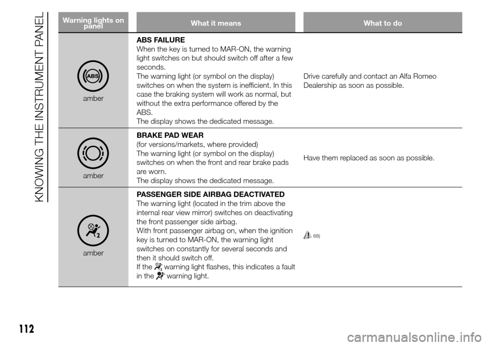 Alfa Romeo Giulietta 2016 User Guide Warning lights on
panelWhat it means What to do
amberABS FAILURE
When the key is turned to MAR-ON, the warning
light switches on but should switch off after a few
seconds.
The warning light (or symbol