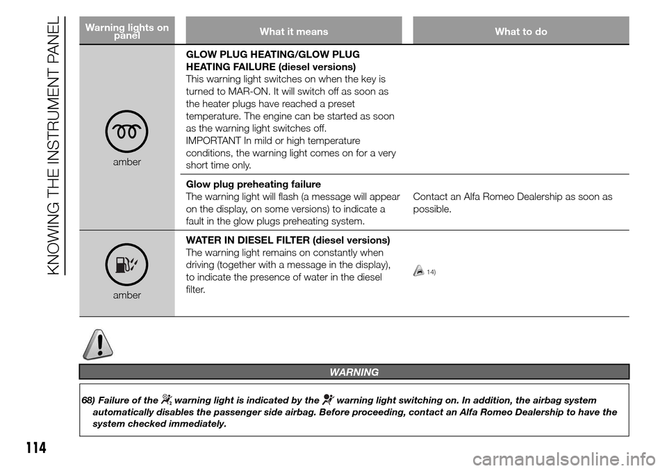 Alfa Romeo Giulietta 2016  Owners Manual Warning lights on
panelWhat it means What to do
amberGLOW PLUG HEATING/GLOW PLUG
HEATING FAILURE (diesel versions)
This warning light switches on when the key is
turned to MAR-ON. It will switch off a