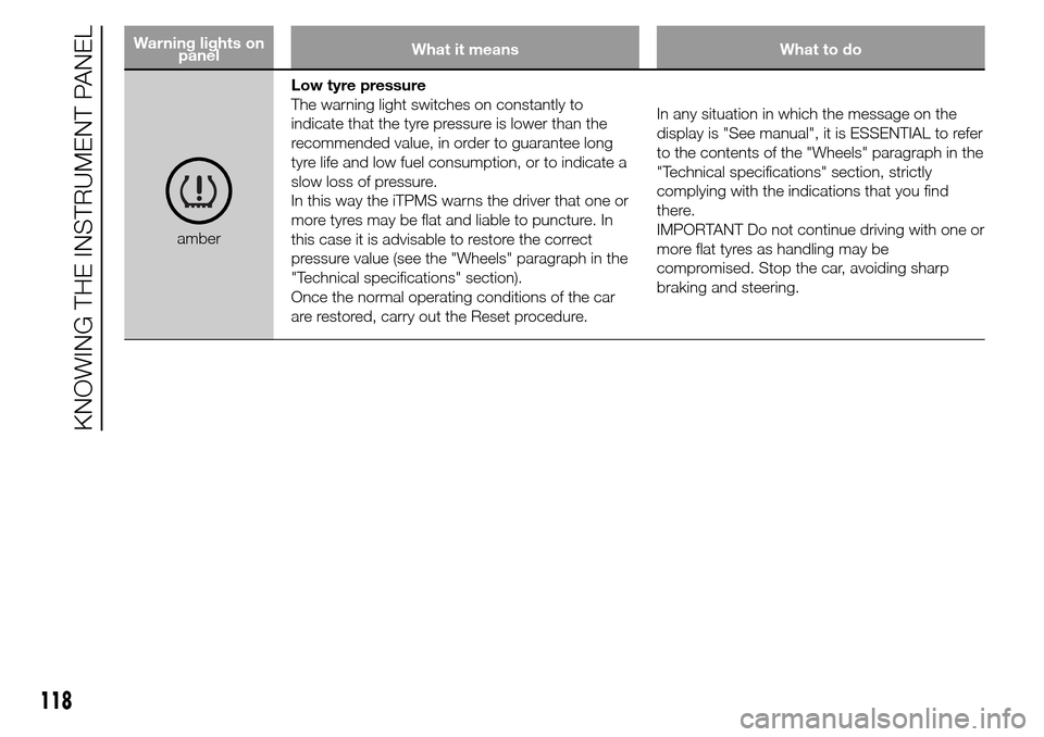 Alfa Romeo Giulietta 2016  Owners Manual Warning lights on
panelWhat it means What to do
amberLow tyre pressure
The warning light switches on constantly to
indicate that the tyre pressure is lower than the
recommended value, in order to guar