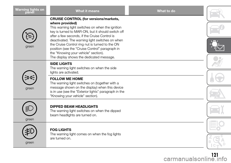 Alfa Romeo Giulietta 2016  Owners Manual Warning lights on
panelWhat it means What to do
greenCRUISE CONTROL (for versions/markets,
where provided)
This warning light switches on when the ignition
key is turned to MAR-ON, but it should switc